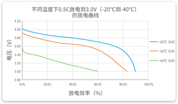 -20℃到-40℃以0.5C放电的高放电性能曲线