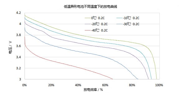 差别温度下的异形低温电池放电曲线