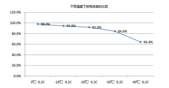 低温电池差别温度下的放电效率较量