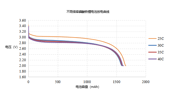 差别倍率的放电曲线