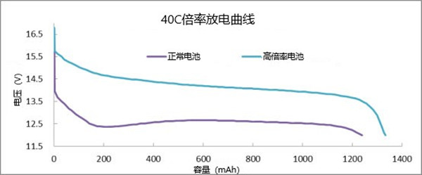 40C高倍率锂电池一连放电曲线