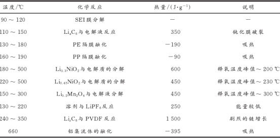 锂离子电池热失控机理剖析与解决战略 