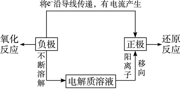 原电池事情原理