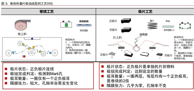 电池卷绕和叠片极组型工艺比照