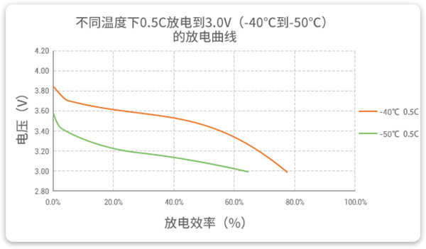 耐超低温电池放电曲线