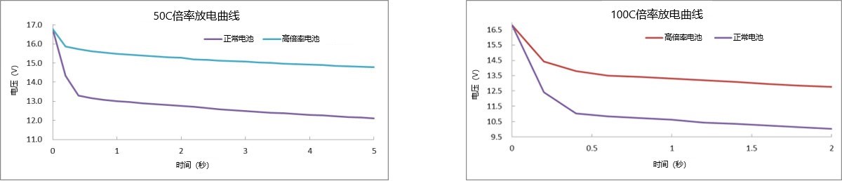 50C、100C放电曲线