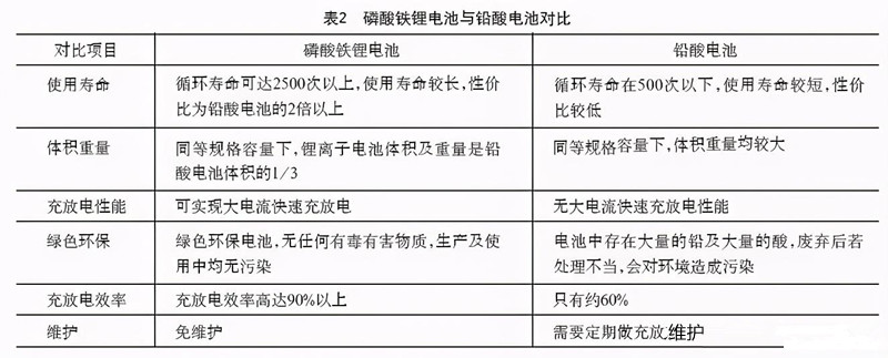 磷酸铁锂电池和铅酸电池比照