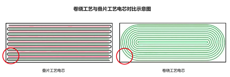 叠片工艺与卷绕工艺