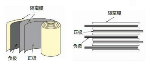 卷绕工艺与叠片工艺