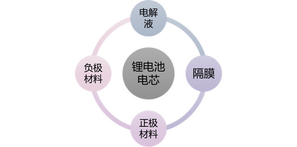 锂电池质料