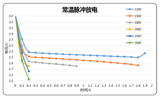 常温脉冲放电