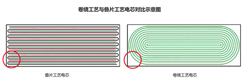 卷绕工艺和叠片工艺电芯结构比照