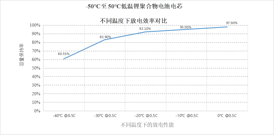 -50-50℃电池差别温度下的性能