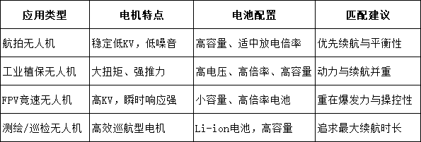 典范应用场景对电池与电机的要求
