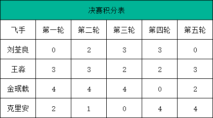 决赛回首飞手积分