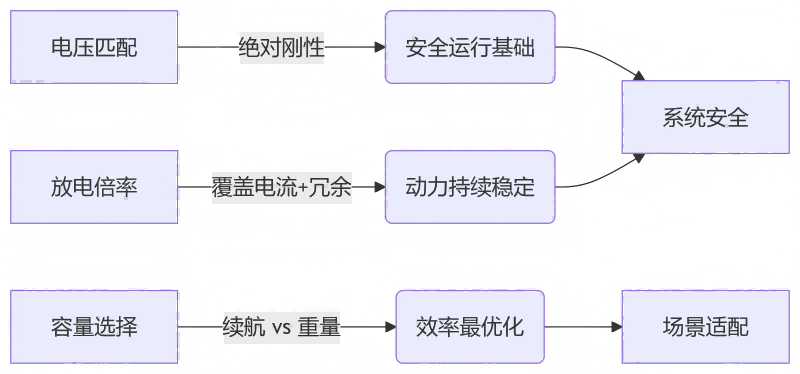 电池要害参数与电机的匹配逻辑