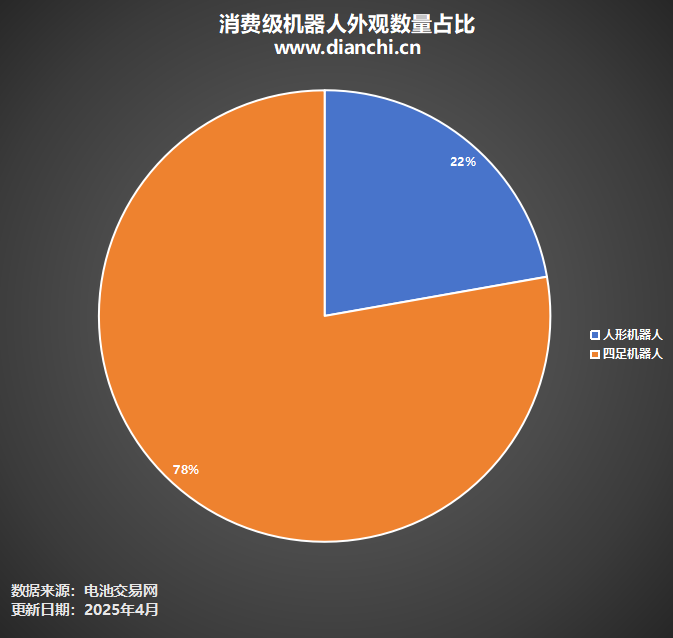 消耗级机械人外观数目占比