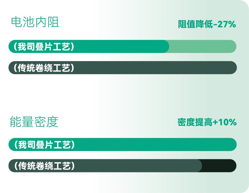 更高的能量效率，更长的有用续航