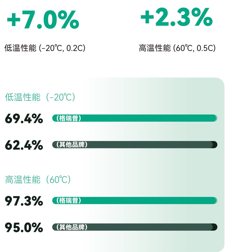 更宽的温度适性，更可靠的全天候佩带