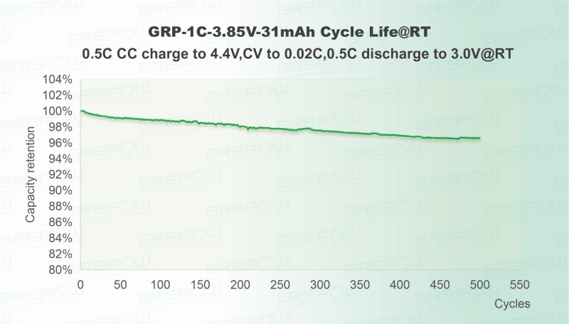 标准电压(4.4V)：0.5C充放电循环500次后，容量坚持率高达96% 。